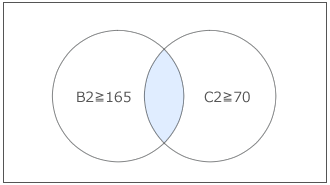 論理積ベン図