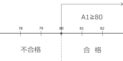 IF(A1≧80,#39;合格#39;,#39;不合格#39;)の数直線