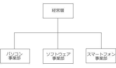 事業部制組織